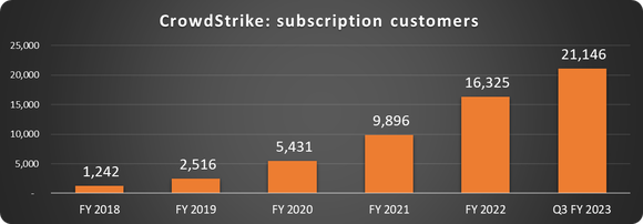 CrowdStrike customer growth