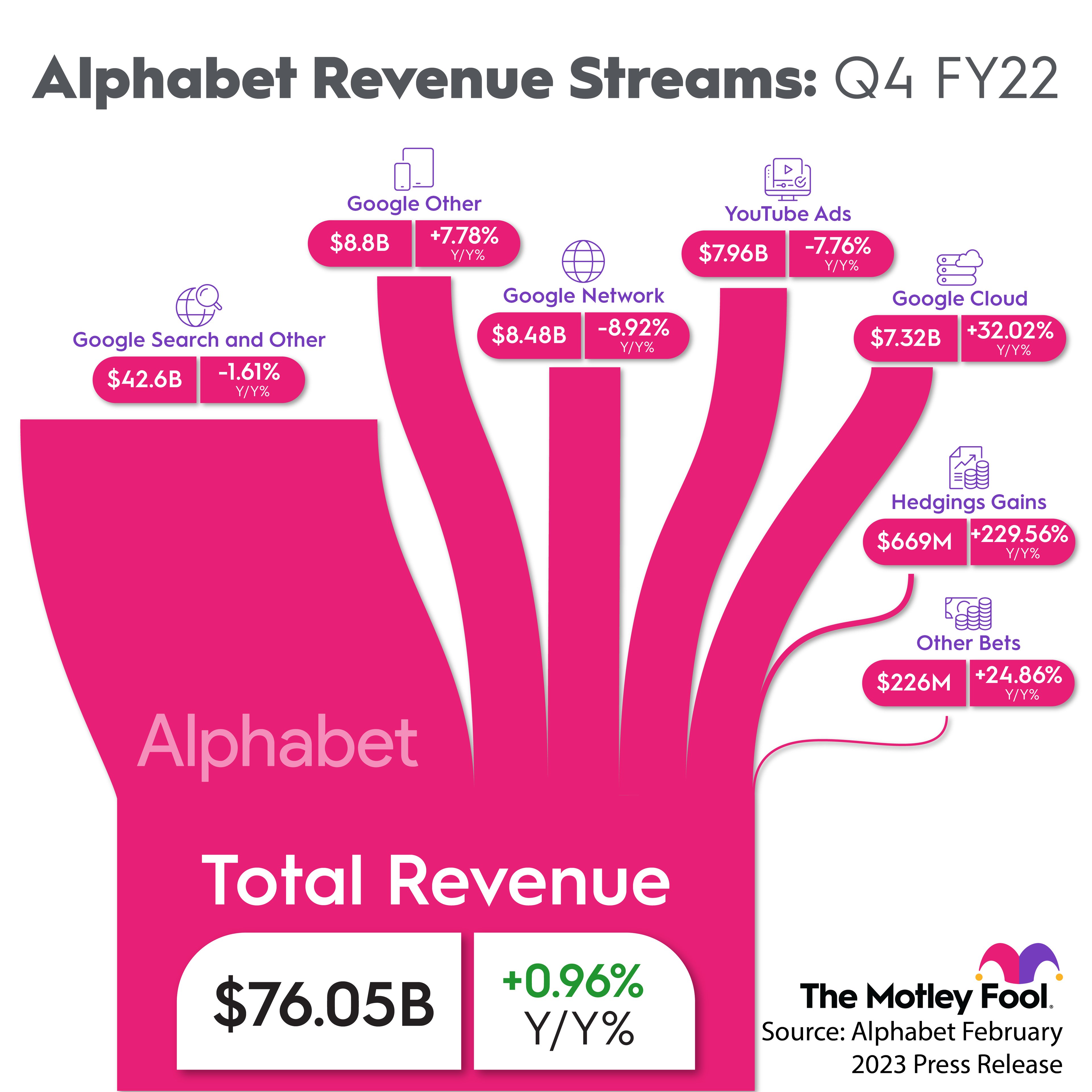 Alphabet Google revenue breakdown Q4 2022.