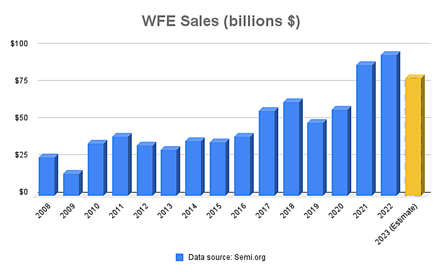 A chart showing WFE sales since 2008. WFE spending is cyclical, but has been growing for many years. The last bar shows WFE spending slumping as much as 15% in 2023 compared to $91 billion in 2022.