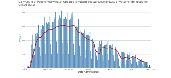 CDC bivalent booster doses chart.