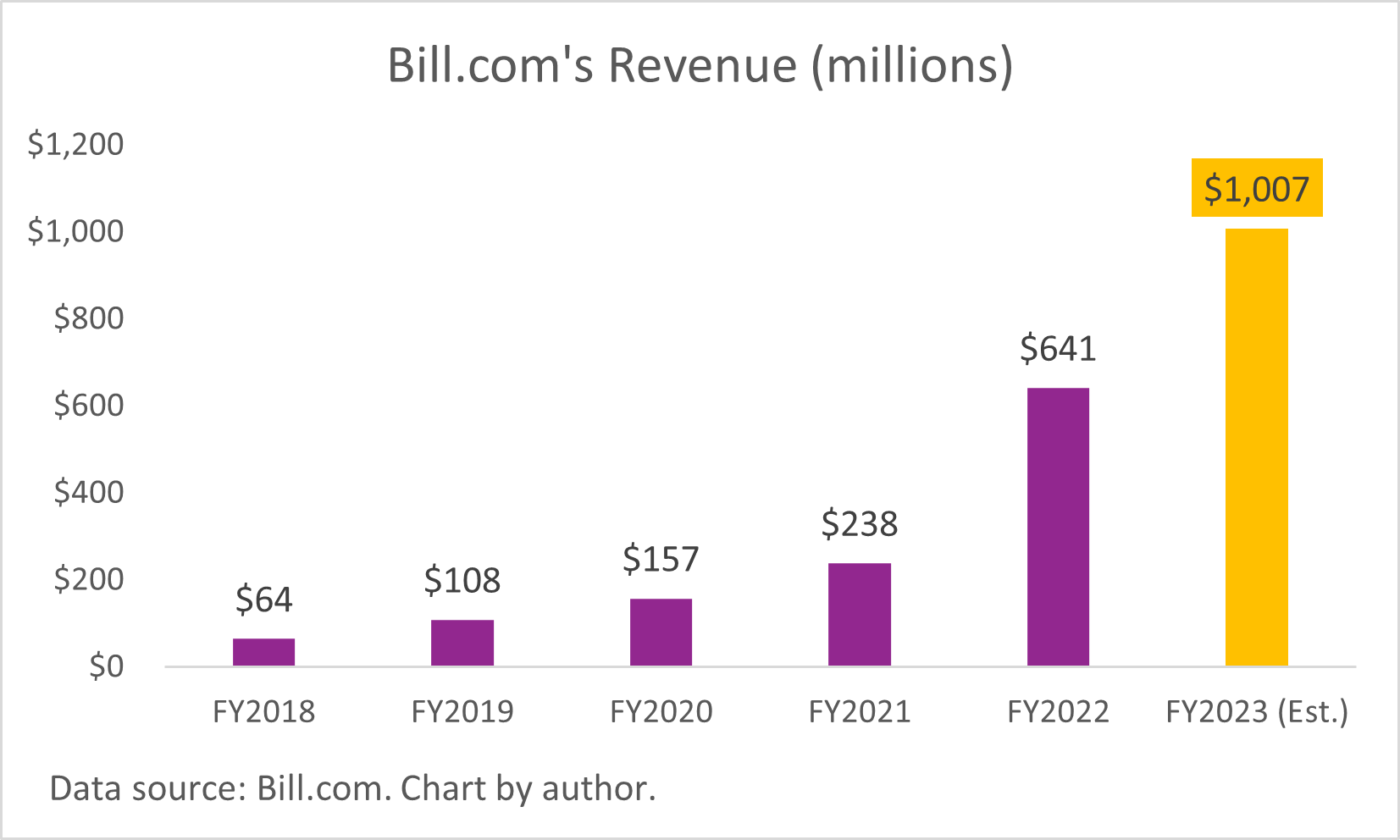 Chart showing Bill.com's annual revenue from fiscal 2018 to 2022, including estimated revenue for fiscal 2023.