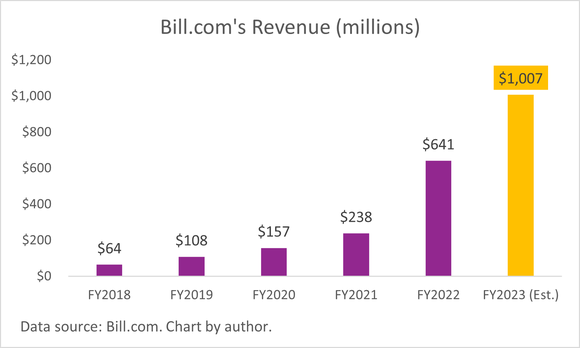 Chart showing Bill.com's annual revenue from fiscal 2018 to 2022, including estimated revenue for fiscal 2023.