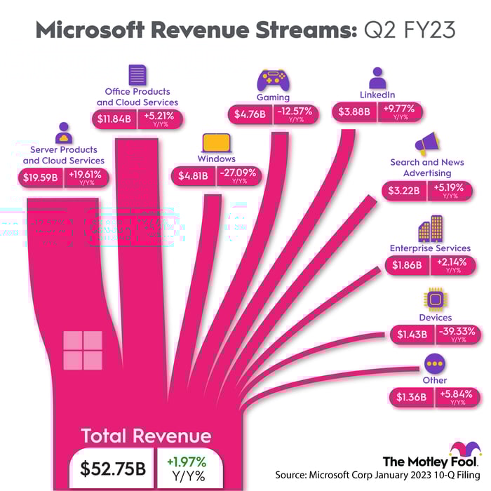 Graphic showing size of nine Microsoft business segments. 