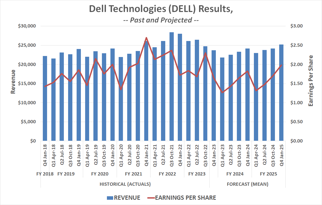 Dell's revenue and earnings are expected to struggle at least through 2024.