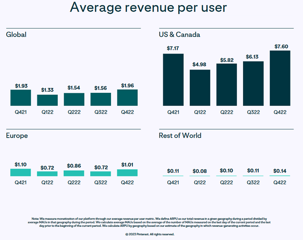 Pinterest is the only major social media name to drive ARPU growth last quarter.