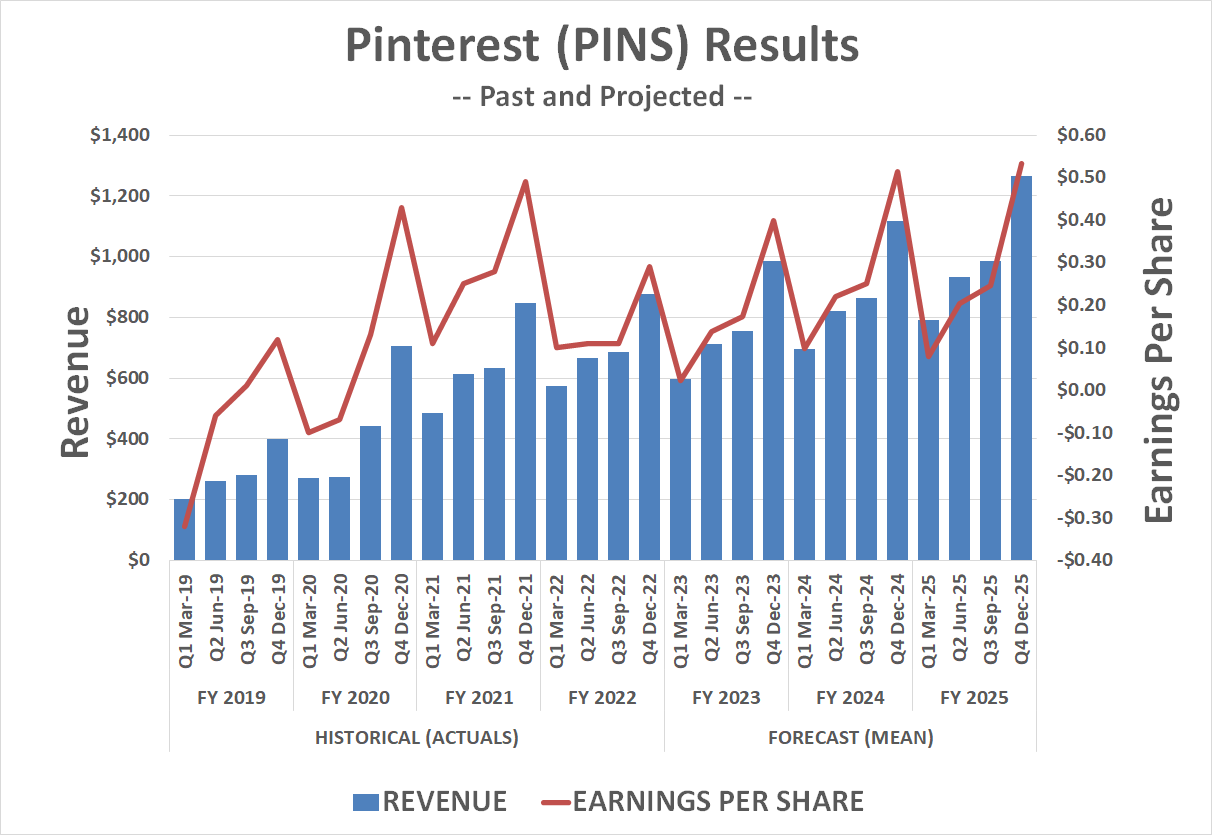 Pinterest's top and bottom lines should continue recovering in 2023, and beyond. 