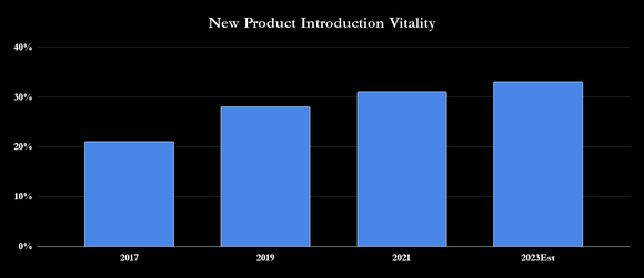 Honeywell's new product introduction vitality index 