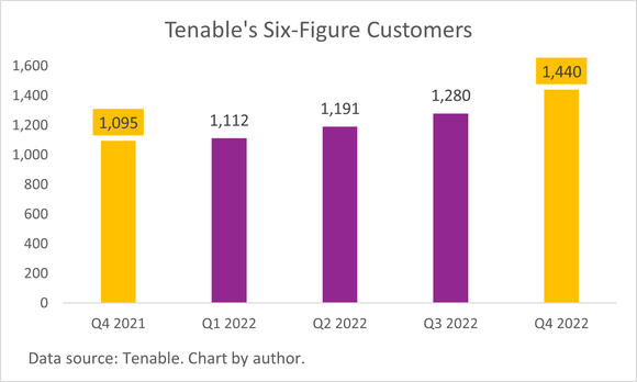 A chart of Tenable's six-figure customer base.