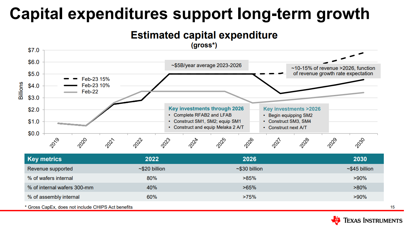 Chart showing Texas Instrument's investment plans through 2030. 