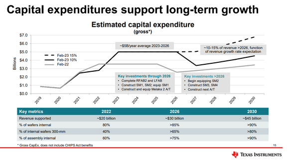 Chart showing Texas Instrument's investment plans through 2030. 