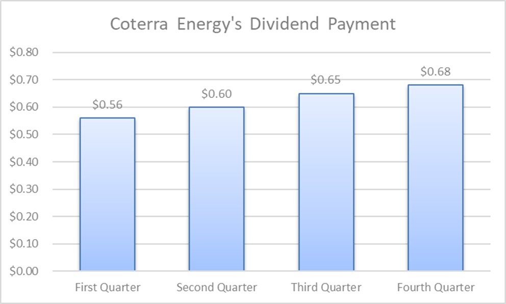A chart showing Coterra's steadily rising dividend over the past year. 