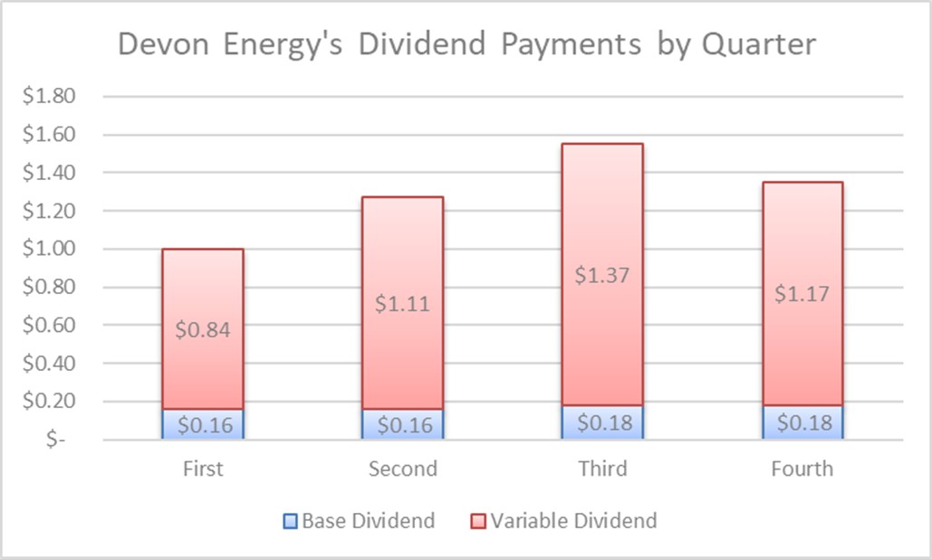 A chart showing Devon's dividend payments by quarter last year.