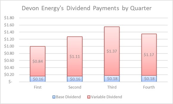 A chart showing Devon's dividend payments by quarter last year.
