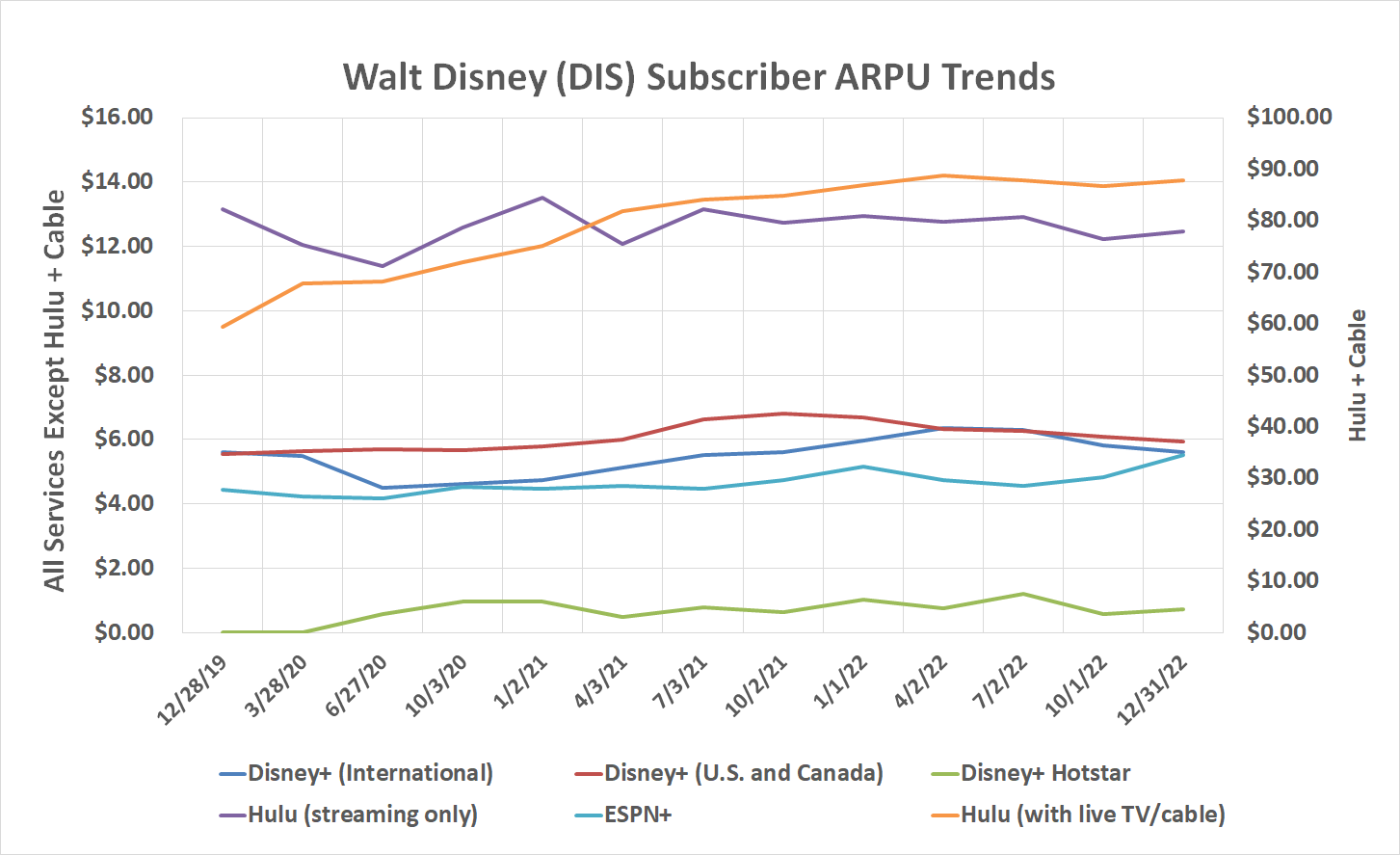 Disney's average revenue per user has been falling for most of its streaming services since the middle of last year.