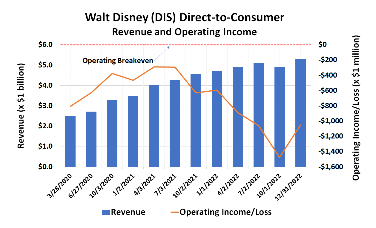 Walt Disney finally improved its streaming bottom line in the final calendar quarter of 2022.