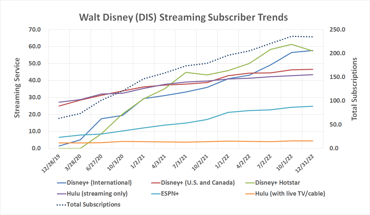 Walt Disney's streaming subscriptions may have peaked during fiscal Q1 of 2023.
