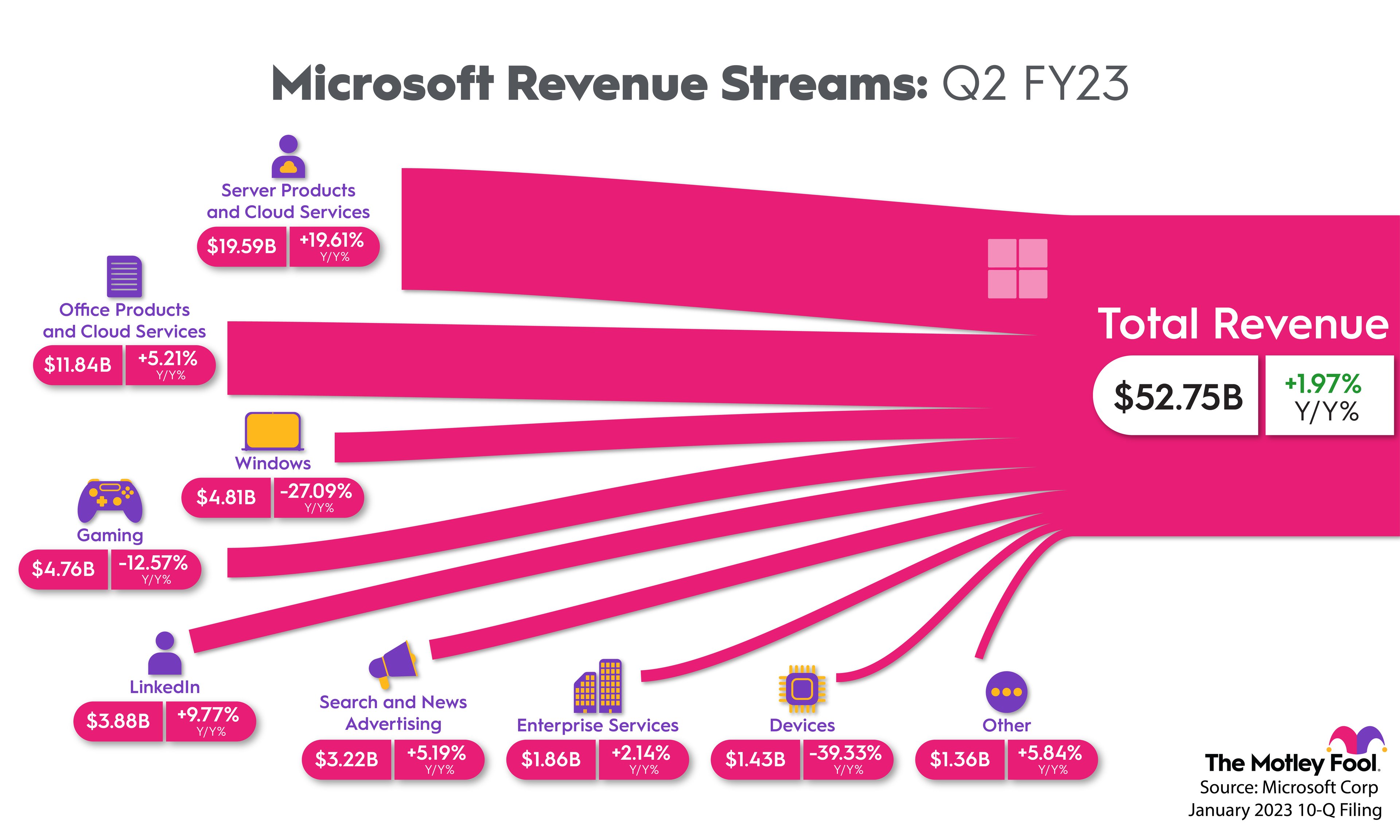 Chart showing Microsoft's revenue streams in Q2.