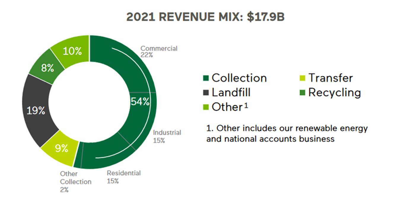 A chart shows Waste Management's revenue mix.