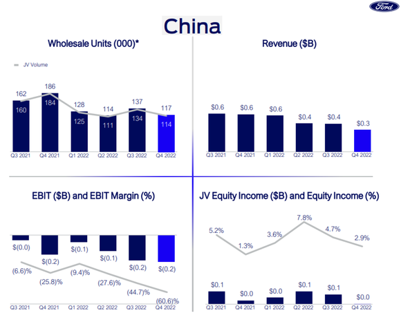Chart showing declines in wholesale units, revenue and EBIT.