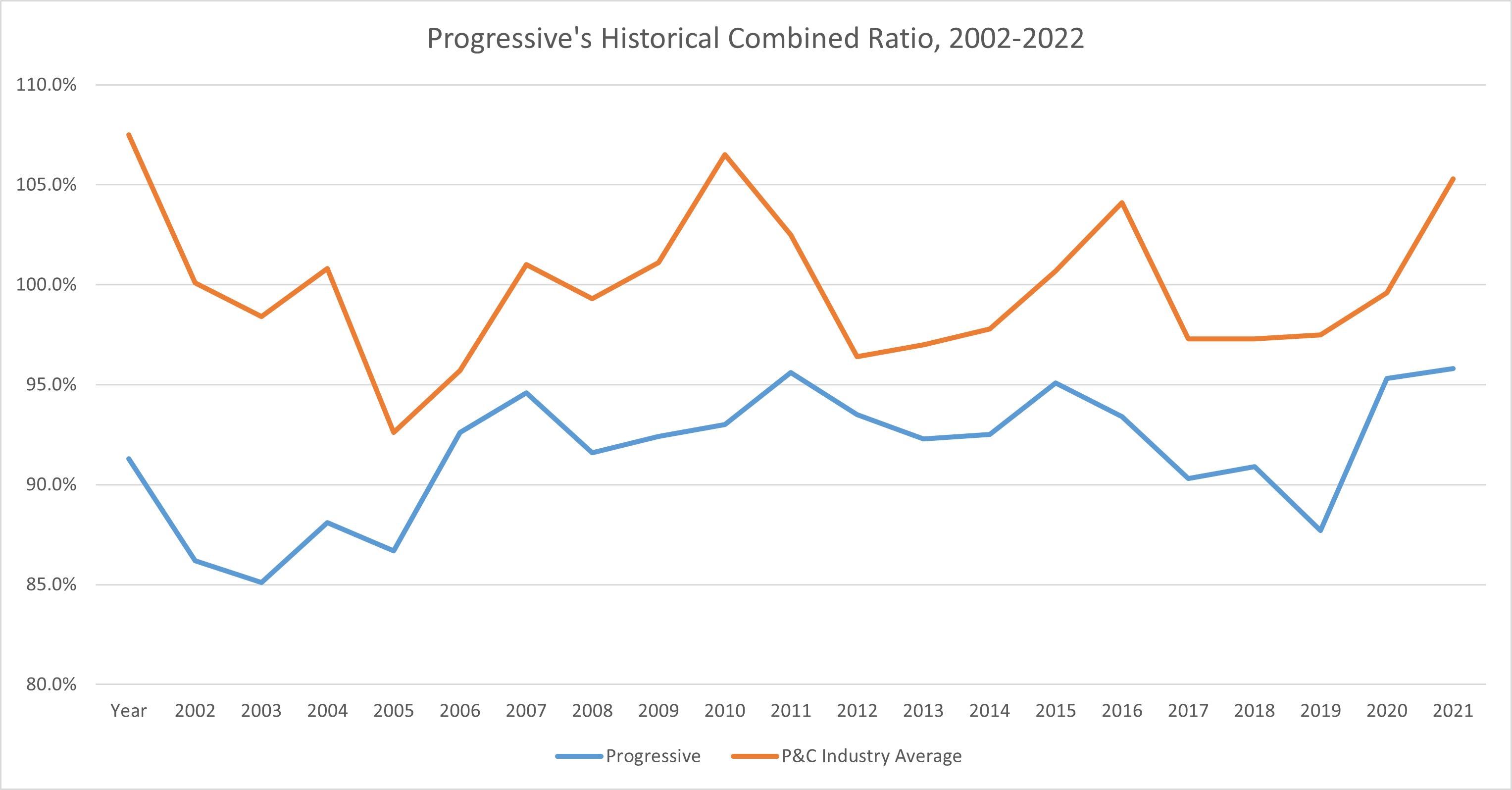 Chart showing Progressive's combined ratio beating the industry over the last 21 years. 