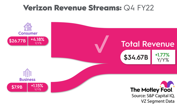 An infographic showcasing Verizon's revenue streams in the fourth-quarter of 2022.