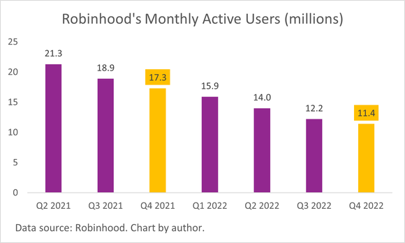 A chart of Robinhood's monthly active users.