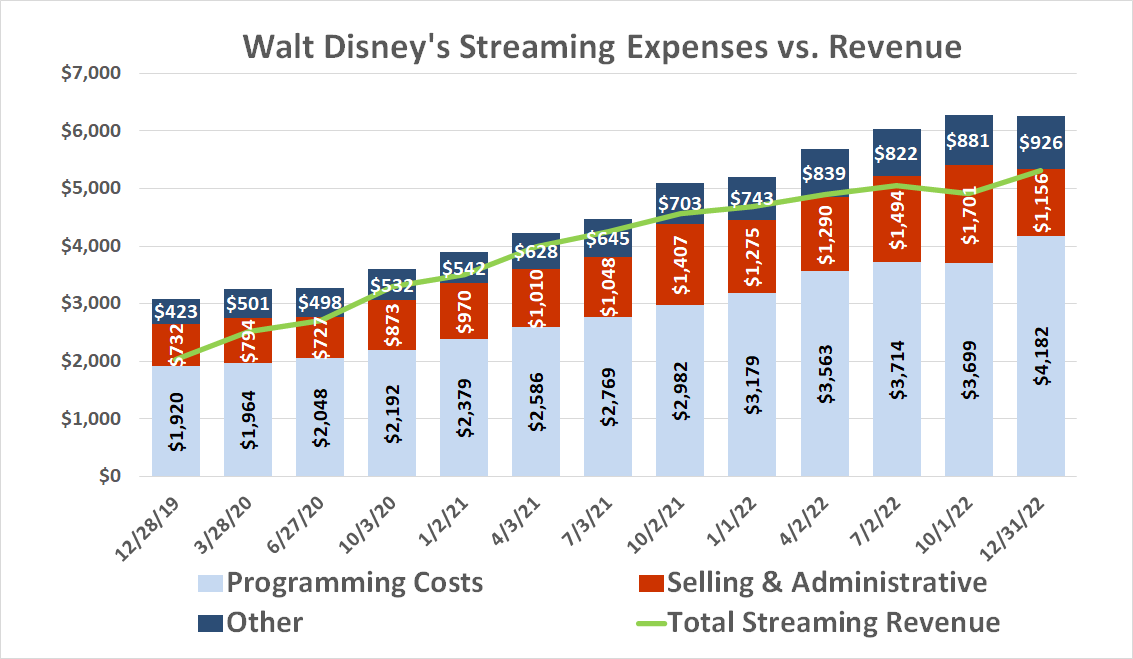 Chart showing how the sharp slowdown in Disney+ subscriber growth coincides with a big cut in selling spending.