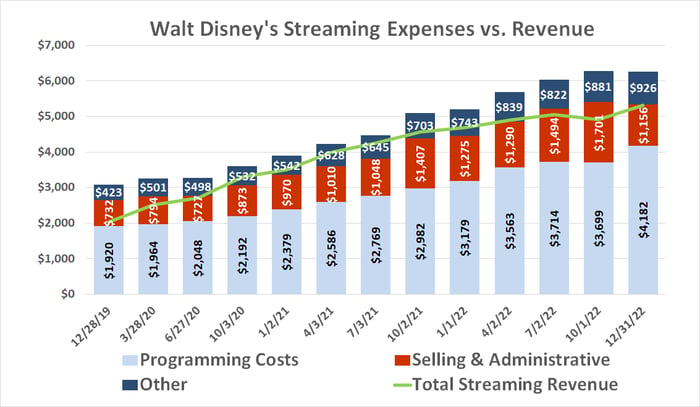 Chart showing how the sharp slowdown in Disney+ subscriber growth coincides with a big cut in selling spending.