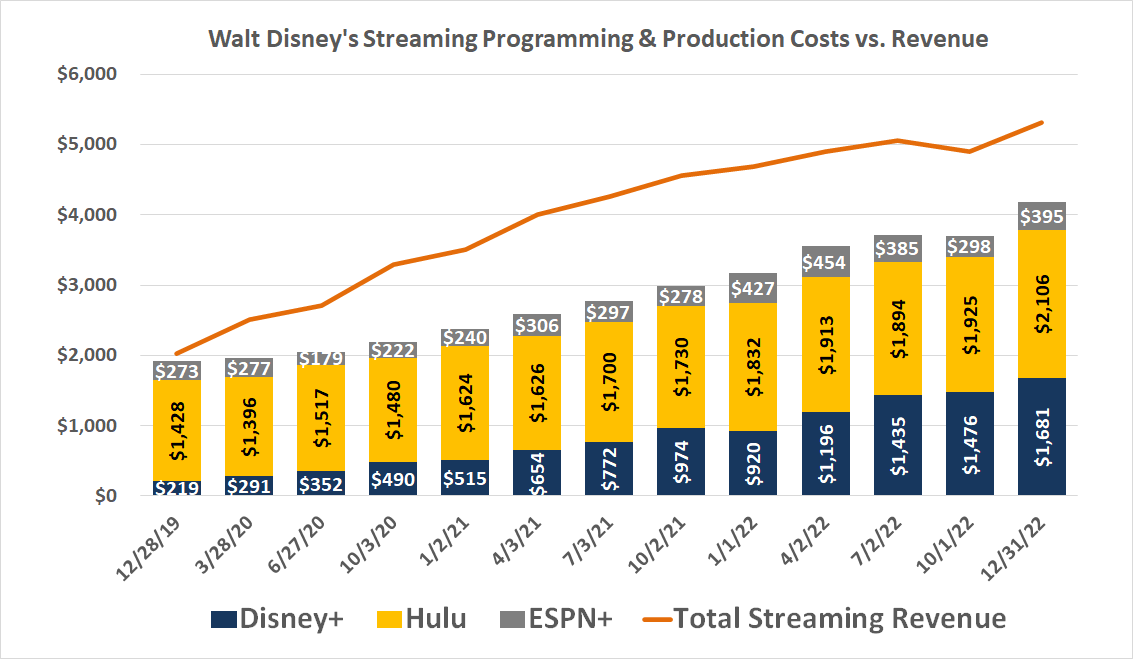 Chart showing that Walt Disney's streaming content costs continue to grow faster than its streaming revenue.