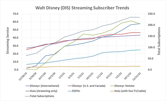 Chart showing Disney's streaming services having a slowdown in subscriber growth, perhaps because the company is spending less to attract new customers.