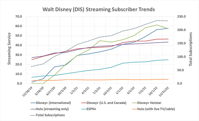 Chart showing Disney's streaming services having a slowdown in subscriber growth, perhaps because the company is spending less to attract new customers.