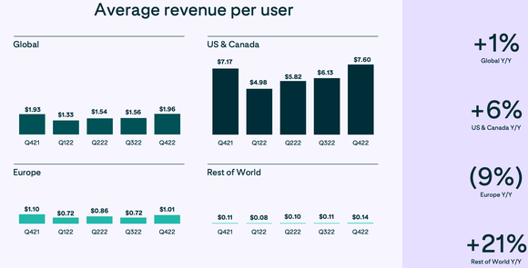 Average revenue per user as of Q4 2022.