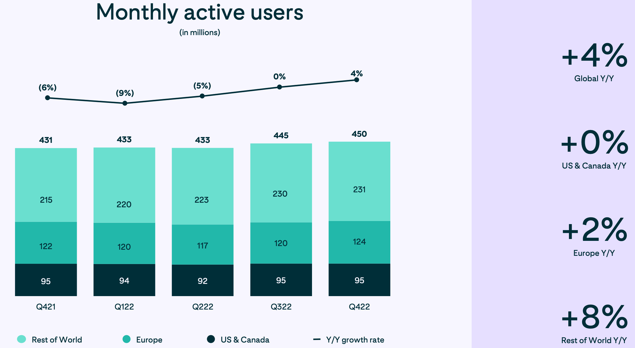 Monthly active users as of Q4 2022.
