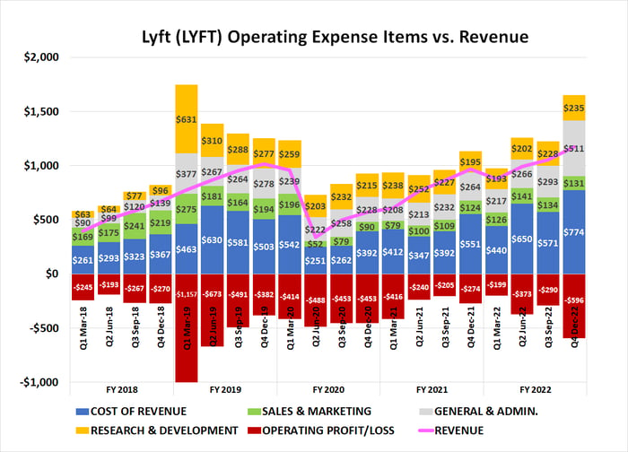 Lyft is being forced to spend more and more money to grow its revenue. 