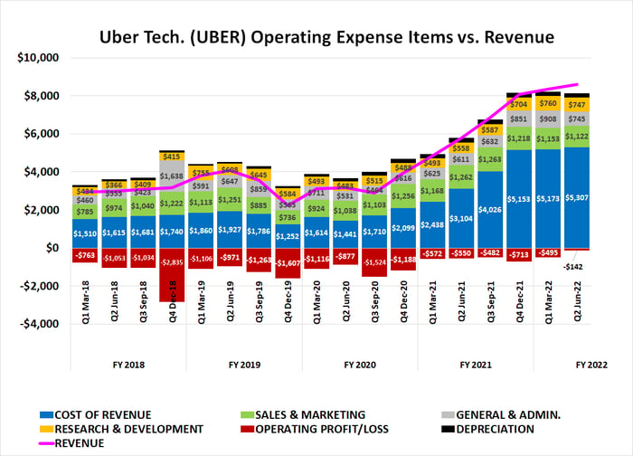 Uber is becoming more profitable as it grows. 