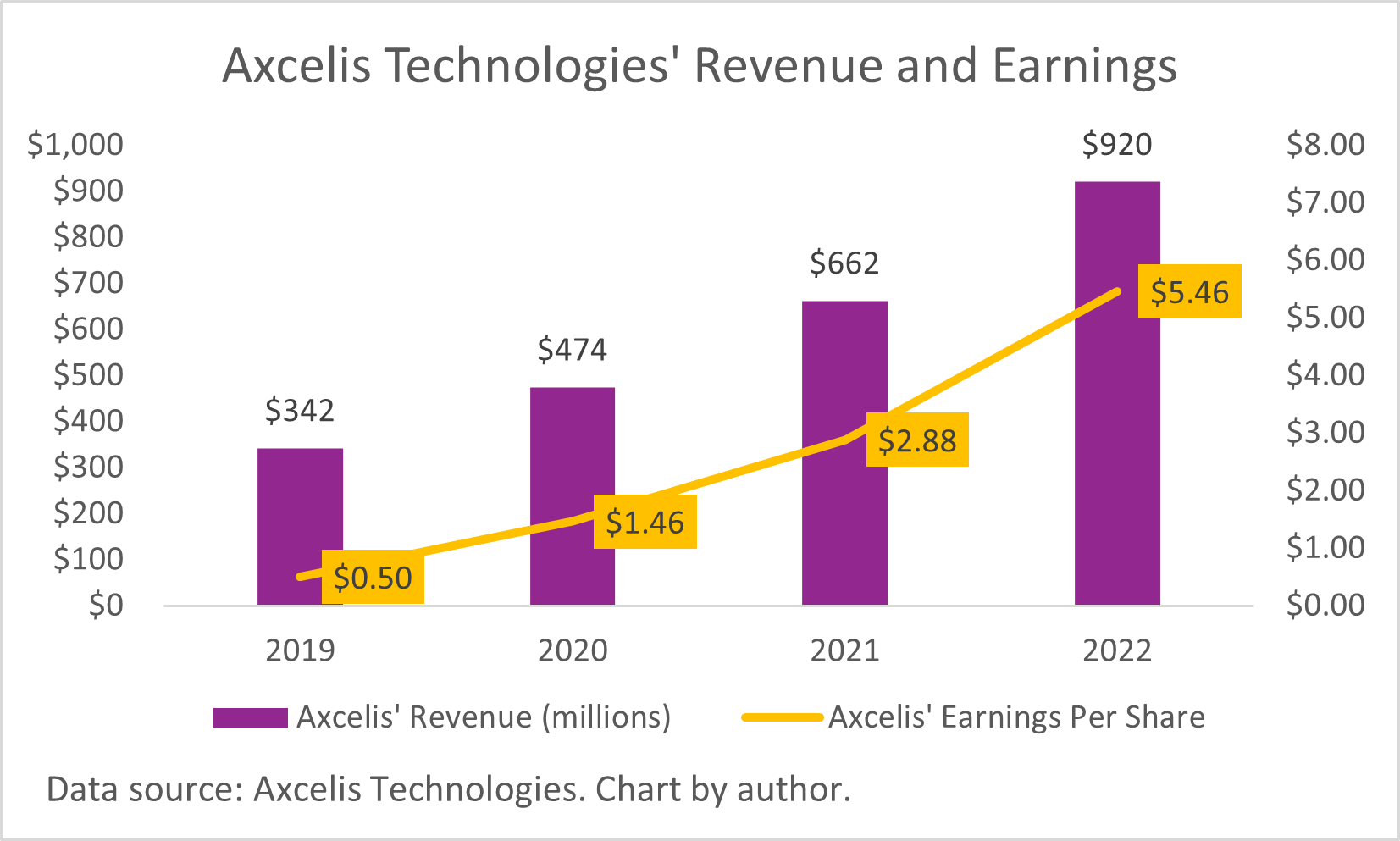 A chart of Axcelis Technologies' annual revenue and earnings per share.