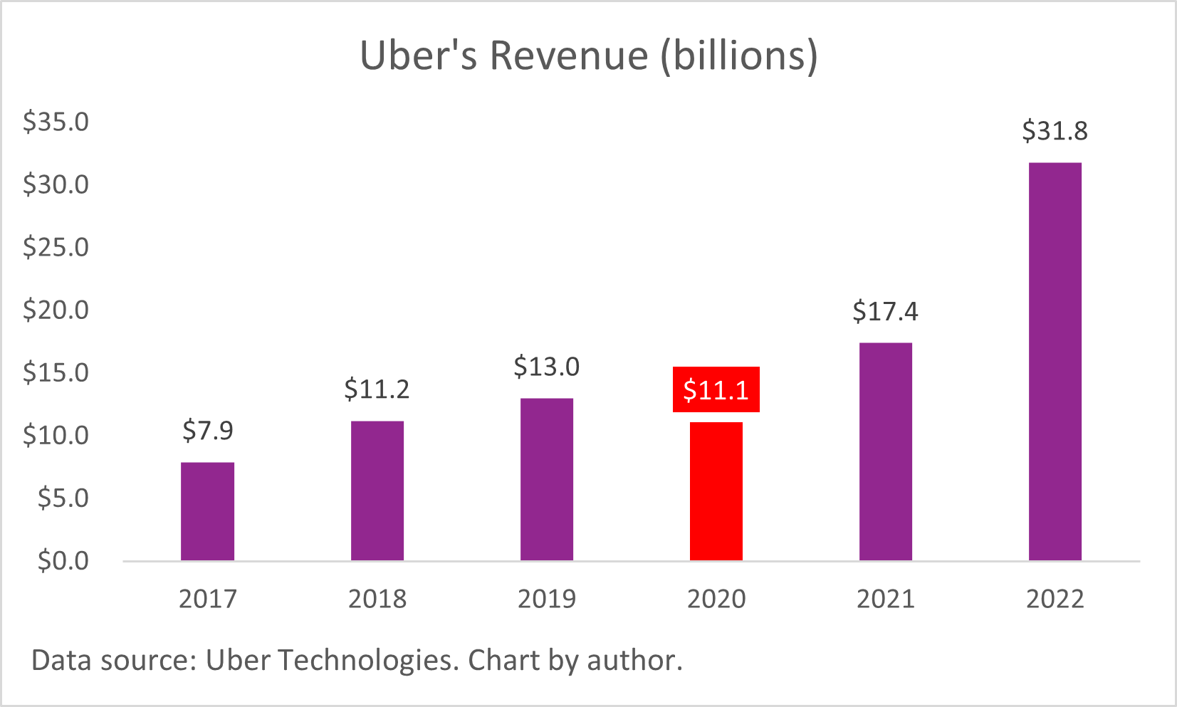 A chart of Uber's annual revenue.
