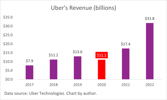 A chart of Uber's annual revenue.