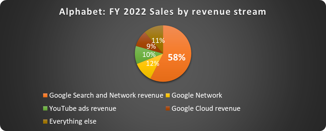 Google revenue