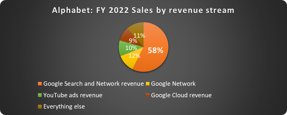 Google revenue