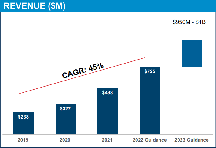 Dutch Bros revenue growth.