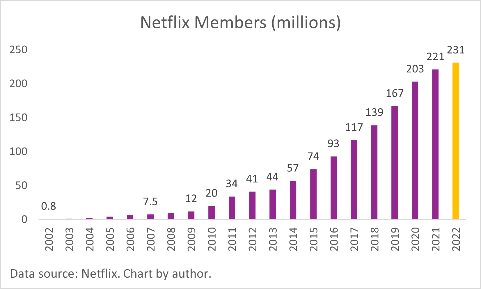 Chart showing rise in Netflix subscribers from 0.8 million in 2002 to 231 million in 2022.