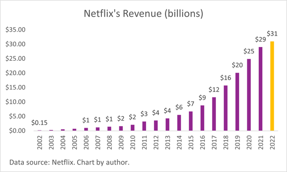 Chart showing growth in Netflix's revenue from $0.15 billion in 2002 to $31 billion in 2022. 