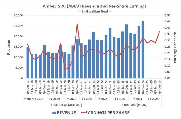 Beer brewer Ambev isn't expected to see earnings growth again until next year.