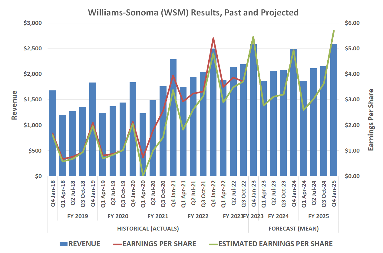 Williams-Sonoma's earnings are typically underestimated.