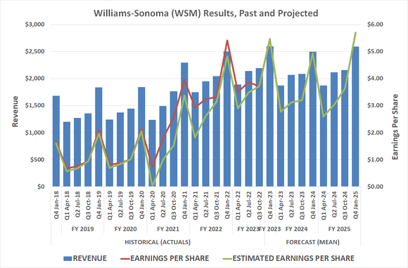 Williams-Sonoma's earnings are typically underestimated.