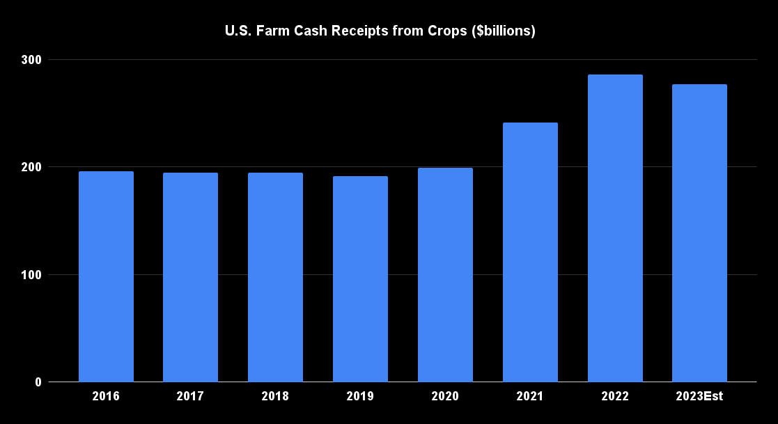 U.S. Farm Cash Receipts from Crops ($billions)