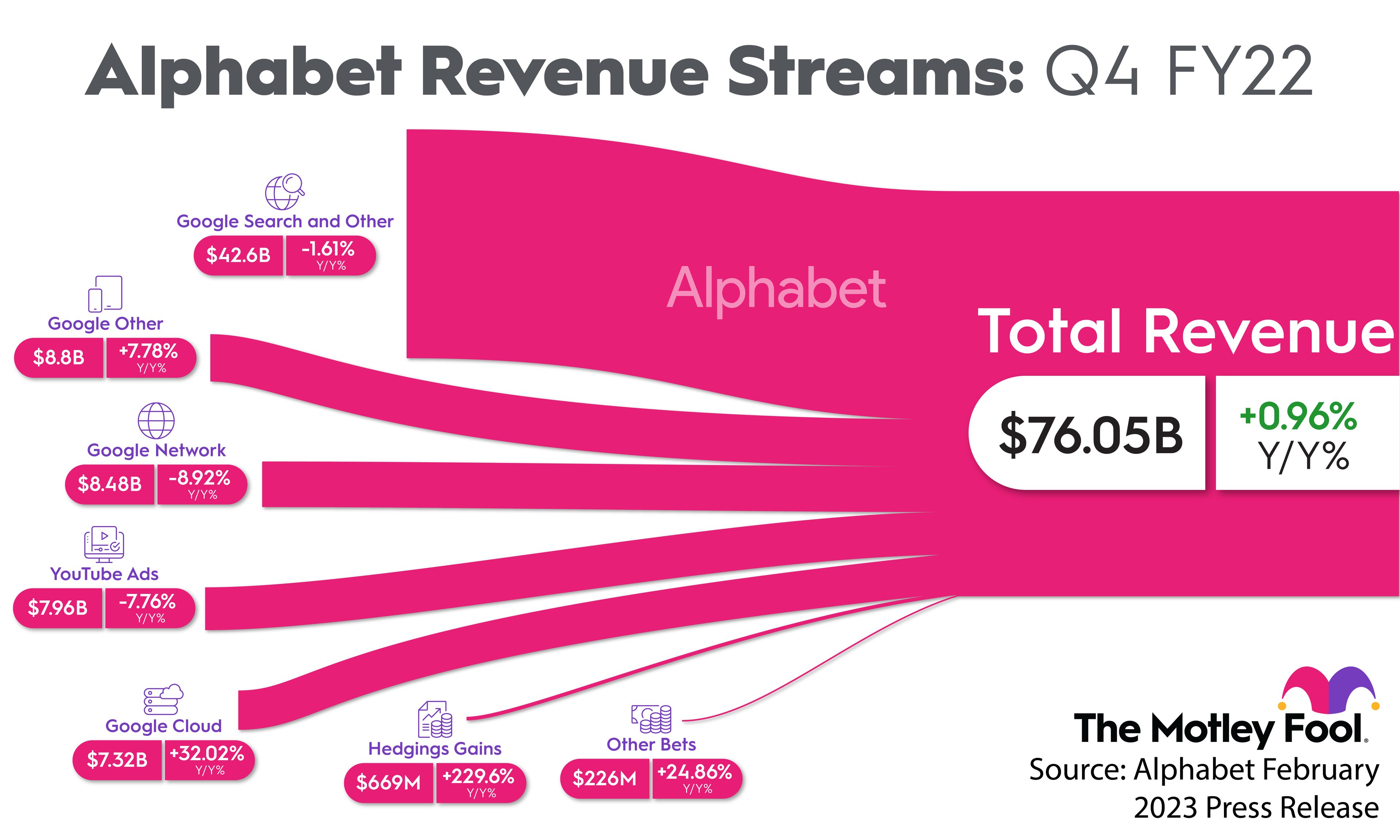 Graphic representing Alphabet's revenue streams. 