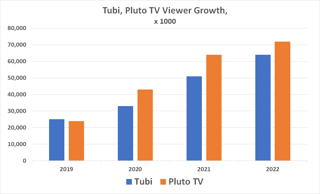 Fox as well as Paramount have both seen dramatic growth of their AVOD viewership since 2019.
