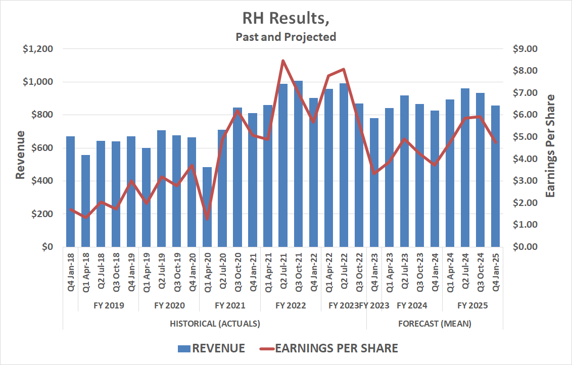 RH isn't expected to see fiscal progress at least until 2025.